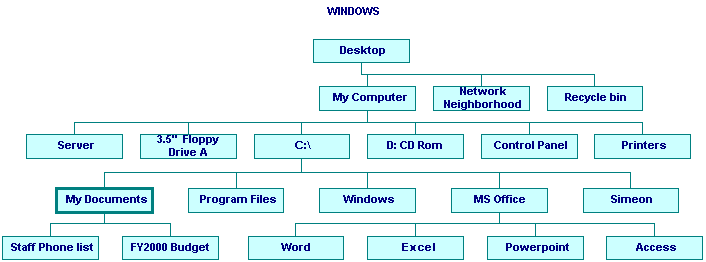 schematic view of windows hierarchy